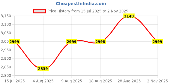 amazon.in buckaroo Adults-Men EVA 2.O Leather Biker Boots Zipper buckaroo Price History Graph from 15 Jul 2025 to 2 Nov 2025