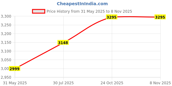 amazon.in buckaroo Adults-Men EVA 2.O Leather Biker Boots Zipper Brown buckaroo Price History Graph from 31 May 2025 to 7 Nov 2025