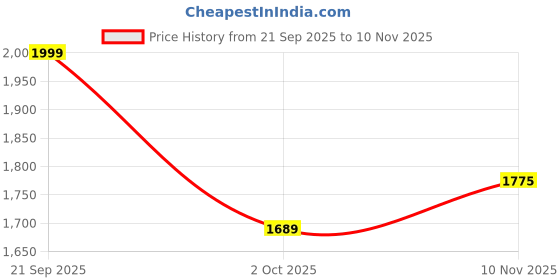 amazon.in buckaroo Adults-Men Harlan Leather Friday Casuals Shoe Slip On buckaroo Price History Graph from 21 Sep 2025 to 10 Nov 2025