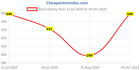 amazon.in fabseasons Adult's Polyester, Cotton Golf Flat Cap fabseasons Price History Graph from 13 Jul 2025 to 29 Oct 2025