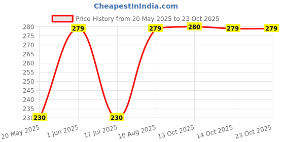 amazon.in missby Adults Unisex Cotton Adjustable IMP Packable Beach Bucket Sun Hat missby Price History Graph from 20 May 2025 to 23 Oct 2025
