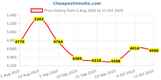 amazon.in ADV Tennis Bamboo Charcoal Ace Wristbands - Ultra Absorbent - High Comfort with Compression - Double Wide, Slim - Pro Tested & Designed (Black) Price History Graph from 5 Aug 2025 to 11 Oct 2025
