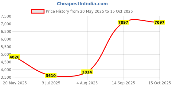 amazon.in ADVANCE 467504 STRAIN RELIEF CORD ELE .05NPT Price History Graph from 20 May 2025 to 14 Oct 2025