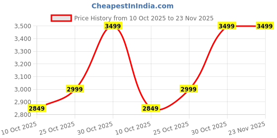 amazon.in Advance 858D Digital SMD Rework Station – Hot Air Gun with Temperature Control Display, Adjustable Air & Heat Flow, Ideal for PCB, IC, Chip & Motherboard Repair (Black) Price History Graph from 10 Oct 2025 to 23 Nov 2025