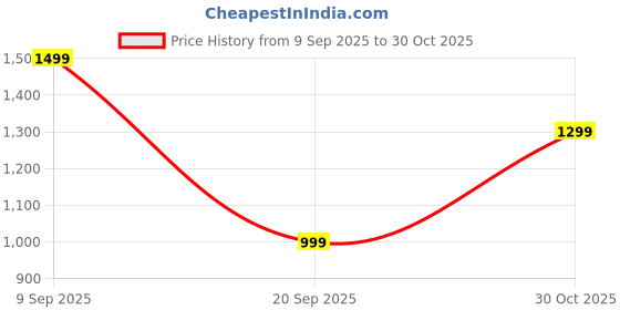 amazon.in Advance Aneroid Watch Type Blood Pressure Monitor (Green) with Compact Soft PVC Tube High Acoustic Stethoscope Price History Graph from 9 Sep 2025 to 30 Oct 2025