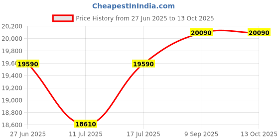 amazon.in ADVANCE Dehumidifier for Home, Office with 1 Year warranty | Auto Mode, Area Covered 300 Sq Ft Price History Graph from 27 Jun 2025 to 13 Oct 2025