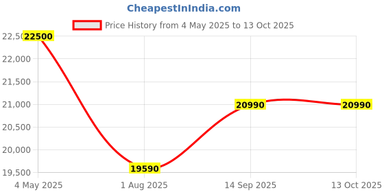 amazon.in Advance Dehumidifier with 1 Year warranty, Auto Mode for Home, Office, Bedroom with 1 Year warranty, Auto Mode Price History Graph from 4 May 2025 to 13 Oct 2025