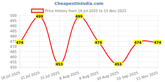 amazon.in Advance Geotextiles Women Felt Purse Organizer Insert for Ladies Handbag, Hobo Bag, Multiple Storage Compartment with Detachable Zipper Cover-Biege(8.85x4.5x5.5) inch(Small) advance geotextiles Price History Graph from 16 Jul 2025 to 15 Nov 2025