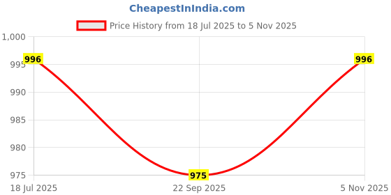 amazon.in Advance Geotextiles Women Felt Purse Organizer Insert for Ladies Handbag,Shoulder Hobo Bag Multiple Storage Compartment with Detachable Zipper Cover-Beige(13.4x6.7x7.1) inch(X-Large) advance geotextiles Price History Graph from 18 Jul 2025 to 5 Nov 2025