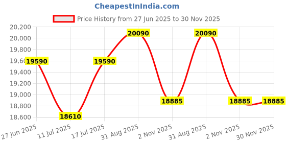 amazon.in ADVANCE Home Dehumidifier 11 Litre, 220 Watt Area Covered 350Sq feet Sutable for fungus). Absorbs moisture I Clothes dryer Price History Graph from 27 Jun 2025 to 30 Nov 2025