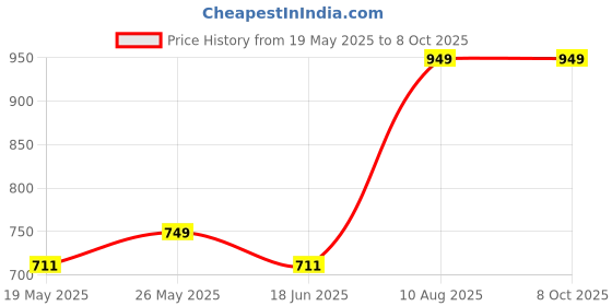 amazon.in Advance Matic Premium And Organic Liquid Detergent,Top Load & Front Load Detergent For Washing Machine Balanced Ph, Non Toxic Multi-Fragrance (BLUE) (5L+1L) (COMBO 6L) Price History Graph from 19 May 2025 to 8 Oct 2025