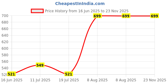 amazon.in Advance Matic Premium And Organic Liquid Detergent,Top Load & Front Load Detergent For Washing Machine Balanced Ph, Non Toxic Multi-Fragrance (PINK 1 L - PACK 3) Price History Graph from 16 Jun 2025 to 23 Nov 2025
