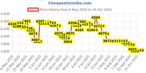 amazon.in basf Advance Termite Bait Monitoring Stations(TBS)-One Station 74493 basf Price History Graph from 6 May 2025 to 29 Oct 2025