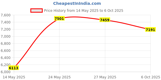 amazon.in Advance Termite Bait Station Cap or Lid (5 Pack) Price History Graph from 14 May 2025 to 6 Oct 2025