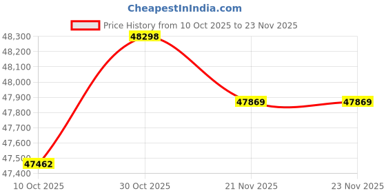 amazon.in Advanced Bone Conduction Hearing Headphones, 7 Frequency Modes, Non-invasive Design, More Suitable for Long-Term Wear and Daily Use by People Price History Graph from 10 Oct 2025 to 23 Nov 2025