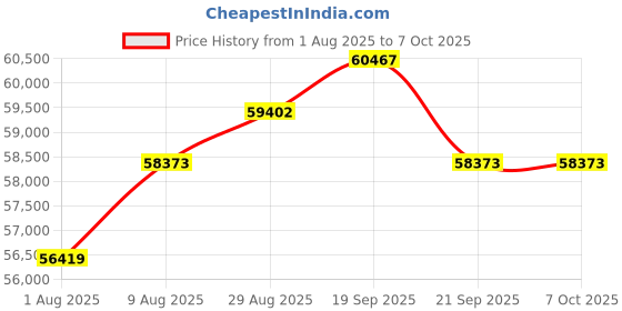 amazon.in Advanced Bone Conduction Hearing Headset, 7 Frequency Modes, Open-Ear Design, 10-Hour Playtime with 2-Hour Charge, Lightweight & Comfortable for All-Day Wear Price History Graph from 1 Aug 2025 to 7 Oct 2025