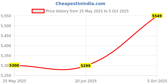 amazon.in Advanced Cable Tester with PoE Multifunction Wire Tracker Network Cable Tester for te Toner Tool Kit with Bag Probe Audio Tone for LAN CAT5 CAT6 Tracker Underground Telephone Line Finder Home Repair Price History Graph from 25 May 2025 to 5 Oct 2025