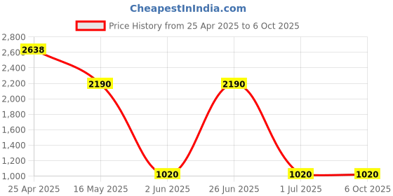 amazon.in advanced card systems USB Smart Card Reader ACS ACR39U-I1 advanced card systems Price History Graph from 25 Apr 2025 to 6 Oct 2025