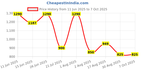 amazon.in ADVANCED CNS KIT FOR MEDICAL STUDENTS (Complete Neurological Toolset) Kit for Medical Professionals and Practitioners (EDITION 1) Price History Graph from 11 Jun 2025 to 7 Oct 2025