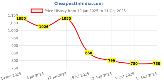 amazon.in ADVANCED CNS KIT FOR MEDICAL STUDENTS : Kit for Medical Professionals and Practitioners (Central Nervous System Examination Kit) EDITION 2 Price History Graph from 19 Jun 2025 to 9 Oct 2025