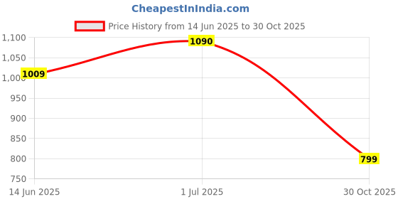 amazon.in ADVANCED CNS KIT FOR STUDENTS : Kit for Medical Professionals and Practitioners (Central Nervous System Examonation Kit) Price History Graph from 14 Jun 2025 to 30 Oct 2025