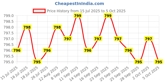 amazon.in Advanced Digestive Enzymes with Apple Cider Vinegar - Includes Digestive Health Ingredients Like Betaine Hydrochloride (HCI), Ginger Root & Peppermint Leaf - 180 Capsules Price History Graph from 15 Jul 2025 to 5 Oct 2025