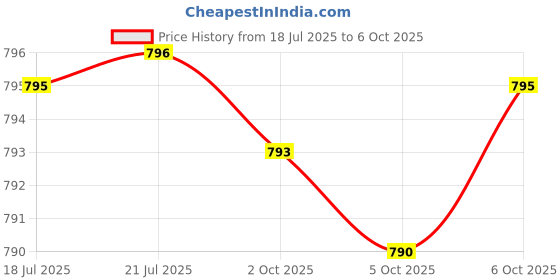 amazon.in Advanced Digestive Enzymes with Apple Cider Vinegar - Includes Digestive Health Ingredients Like Betaine Hydrochloride (HCI), Ginger Root & Peppermint Leaf - 180 Capsules Price History Graph from 18 Jul 2025 to 6 Oct 2025