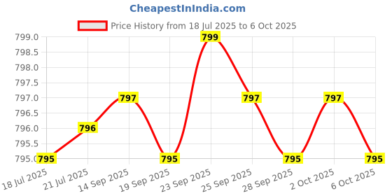 amazon.in Advanced Digestive Enzymes with Apple Cider Vinegar - Includes Digestive Health Ingredients Like Betaine Hydrochloride (HCI), Ginger Root & Peppermint Leaf - 180 Capsules. Price History Graph from 18 Jul 2025 to 6 Oct 2025