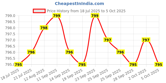 amazon.in Advanced Digestive Enzymes with Apple Cider Vinegar - Includes Digestive Health Ingredients Like Betaine Hydrochloride (HCI), Ginger Root & Peppermint Leaf - 180 Capsules Price History Graph from 18 Jul 2025 to 5 Oct 2025
