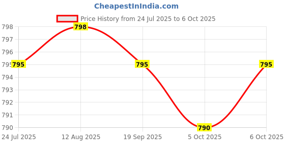amazon.in Advanced Digestive Enzymes with Apple Cider Vinegar - Includes Digestive Health Ingredients Like Betaine Hydrochloride (HCI), Ginger Root & Peppermint Leaf - 180 Capsules Price History Graph from 24 Jul 2025 to 6 Oct 2025