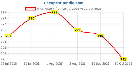 amazon.in Advanced Digestive Enzymes with Apple Cider Vinegar - Includes Digestive Health Ingredients Like Betaine Hydrochloride (HCI), Ginger Root & Peppermint Leaf - 180 Capsules Price History Graph from 26 Jul 2025 to 10 Oct 2025
