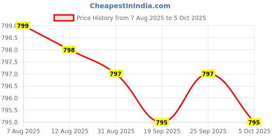 amazon.in Advanced Digestive Enzymes with Apple Cider Vinegar - Includes Digestive Health Ingredients Like Betaine Hydrochloride (HCI), Ginger Root & Peppermint Leaf - 180 Capsules Price History Graph from 7 Aug 2025 to 5 Oct 2025