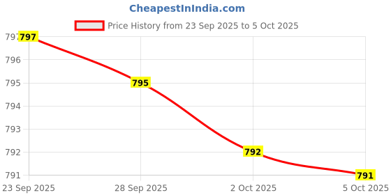 amazon.in Advanced Digestive Enzymes with Apple Cider Vinegar - Includes Digestive Health Ingredients Like Betaine Hydrochloride (HCI), Ginger Root & Peppermint Leaf - 180 Capsules Price History Graph from 23 Sep 2025 to 5 Oct 2025
