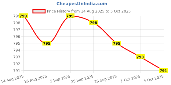 amazon.in Advanced Digestive Enzymes with Apple Cider Vinegar - Includes Digestive Health Ingredients Like Betaine Hydrochloride (HCI), Ginger Root & Peppermint Leaf - 180 Capsules Price History Graph from 14 Aug 2025 to 5 Oct 2025