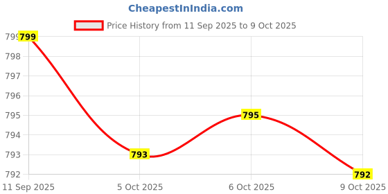 amazon.in Advanced Digestive Enzymes with Apple Cider Vinegar - Includes Digestive Health Ingredients Like Betaine Hydrochloride (HCI), Ginger Root & Peppermint Leaf - 180 Capsules Price History Graph from 11 Sep 2025 to 9 Oct 2025