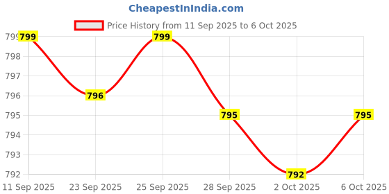 amazon.in Advanced Digestive Enzymes with Apple Cider Vinegar - Includes Digestive Health Ingredients Like Betaine Hydrochloride (HCI), Ginger Root & Peppermint Leaf - 180 Capsules Price History Graph from 11 Sep 2025 to 6 Oct 2025