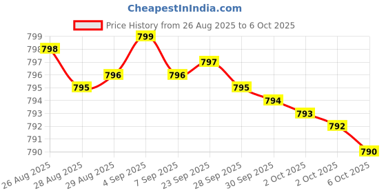 amazon.in Advanced Digestive Enzymes with Apple Cider Vinegar - Includes Digestive Health Ingredients Like Betaine Hydrochloride (HCI), Ginger Root & Peppermint Leaf - 180 Capsules Price History Graph from 26 Aug 2025 to 6 Oct 2025