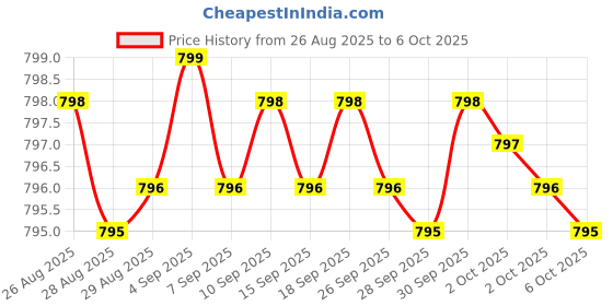 amazon.in Advanced Digestive Enzymes with Apple Cider Vinegar - Includes Digestive Health Ingredients Like Betaine Hydrochloride (HCI), Ginger Root & Peppermint Leaf - 180 Capsules Price History Graph from 26 Aug 2025 to 6 Oct 2025