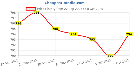 amazon.in Advanced Digestive Enzymes with Apple Cider Vinegar - Includes Digestive Health Ingredients Like Betaine Hydrochloride (HCI), Ginger Root & Peppermint Leaf - 180 Capsules Price History Graph from 22 Sep 2025 to 8 Oct 2025