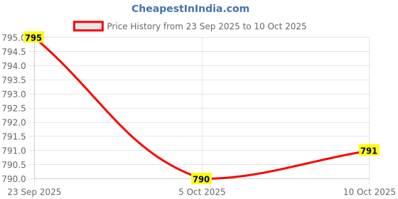 amazon.in Advanced Digestive Enzymes with Apple Cider Vinegar - Includes Digestive Health Ingredients Like Betaine Hydrochloride (HCI), Ginger Root & Peppermint Leaf - 180 Capsules Price History Graph from 23 Sep 2025 to 5 Oct 2025