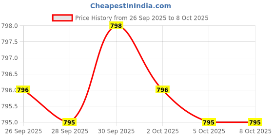 amazon.in Advanced Digestive Enzymes with Apple Cider Vinegar - Includes Digestive Health Ingredients Like Betaine Hydrochloride (HCI), Ginger Root & Peppermint Leaf - 180 Capsules Price History Graph from 26 Sep 2025 to 8 Oct 2025