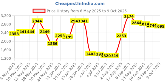 amazon.in Advanced Dr. Teals Euclalyptus Epsom Salt, 48 oz Price History Graph from 6 May 2025 to 9 Oct 2025