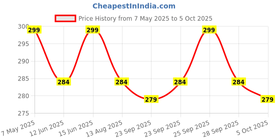 amazon.in Advanced Electric Lint Remover (Bhur Remover) Removes lint from All Woolens Sweaters, Blankets, Jackets (Set of 1) lint Remover, Plastic Price History Graph from 7 May 2025 to 5 Oct 2025