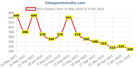 amazon.in Advanced Formula 1L | Cockroach Killer Spray 1000ML| Instant Kill | Spray and Spring Mode | Fresh Fragrance Price History Graph from 14 May 2025 to 5 Oct 2025