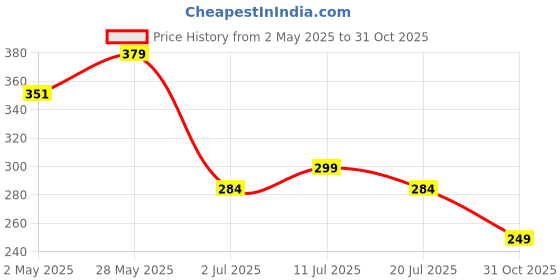 amazon.in Advanced HD+ Curved UV Gorilla Tempered Glass Screen Protector Designed for iQOO Z10 5G - Edge to Edge Full Screen Coverage with Easy Installation Kit (Anti-Scratch) Price History Graph from 2 May 2025 to 31 Oct 2025