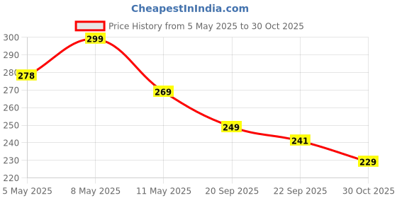 amazon.in Advanced HD+ Gorilla Tempered Glass Screen Protector Designed for Google Pixel 8 - Edge to Edge Full Screen Coverage with Easy Installation Kit (Anti-Scratch) Price History Graph from 5 May 2025 to 30 Oct 2025