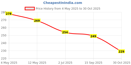 amazon.in Advanced HD+ Gorilla Tempered Glass Screen Protector Designed for Google Pixel 8A - Edge to Edge Full Screen Coverage with Easy Installation Kit (Anti-Scratch) Price History Graph from 4 May 2025 to 30 Oct 2025