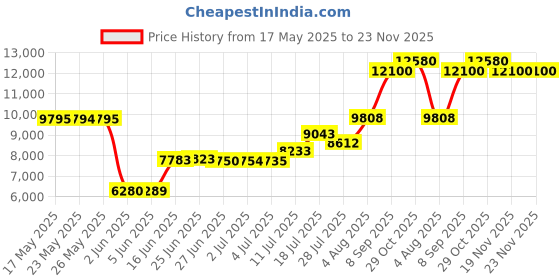 amazon.in manfrotto Advanced III Shoulder Bag for DSLR/CSC Camera, XS, Black manfrotto Price History Graph from 17 May 2025 to 22 Nov 2025