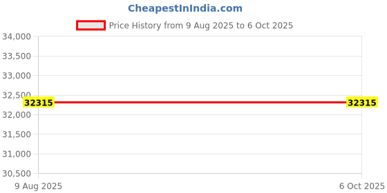 amazon.in Advanced IoT Based Single Use Data Logger, With Internal Temp, External temp, Shock Detection, Location Sensing via GPS/LBS | Model: Elitech Glog5 TLE (Subscription Validity 60 days) Price History Graph from 9 Aug 2025 to 5 Oct 2025