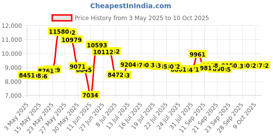 amazon.in advanced nutrients Bloom, Micro and Grow , 1 L Each - Pack of 3 advanced nutrients Price History Graph from 3 May 2025 to 10 Oct 2025